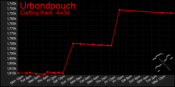 Last 31 Days Graph of Urbondpouch