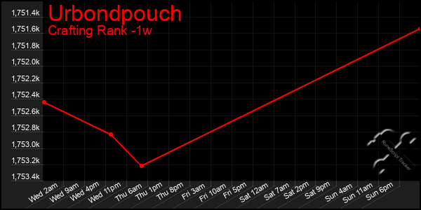 Last 7 Days Graph of Urbondpouch