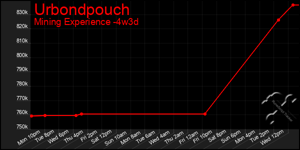 Last 31 Days Graph of Urbondpouch