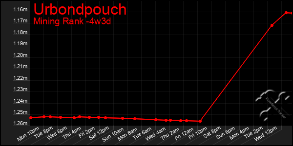 Last 31 Days Graph of Urbondpouch