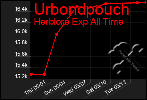 Total Graph of Urbondpouch