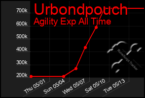 Total Graph of Urbondpouch
