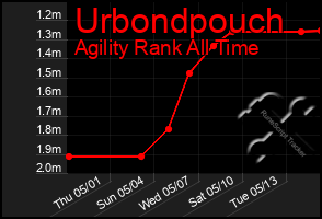 Total Graph of Urbondpouch