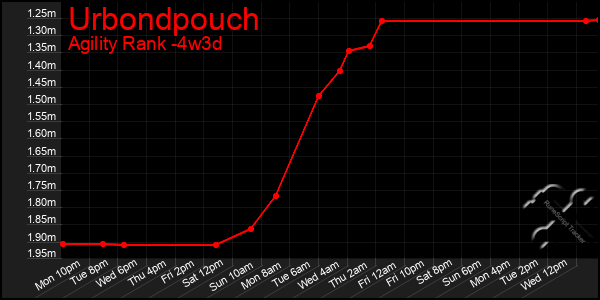 Last 31 Days Graph of Urbondpouch