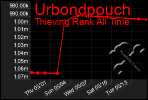 Total Graph of Urbondpouch