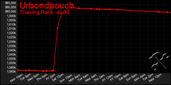 Last 31 Days Graph of Urbondpouch