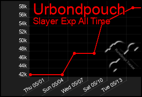 Total Graph of Urbondpouch
