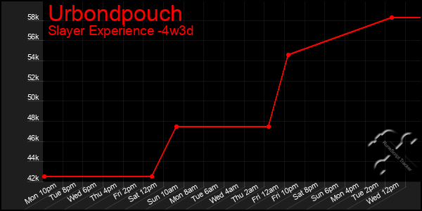 Last 31 Days Graph of Urbondpouch