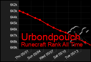 Total Graph of Urbondpouch
