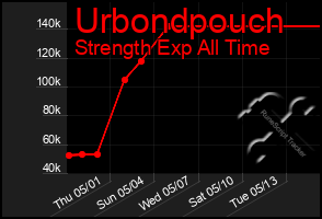 Total Graph of Urbondpouch