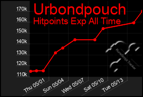 Total Graph of Urbondpouch