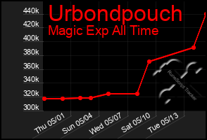 Total Graph of Urbondpouch