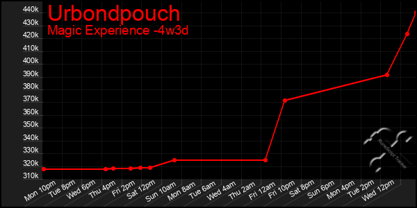 Last 31 Days Graph of Urbondpouch
