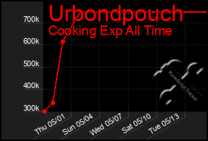 Total Graph of Urbondpouch