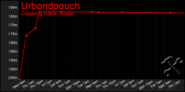 Last 31 Days Graph of Urbondpouch