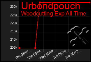 Total Graph of Urbondpouch