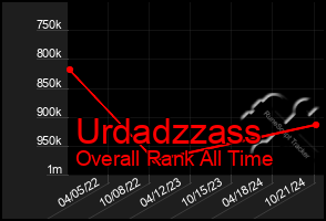 Total Graph of Urdadzzass