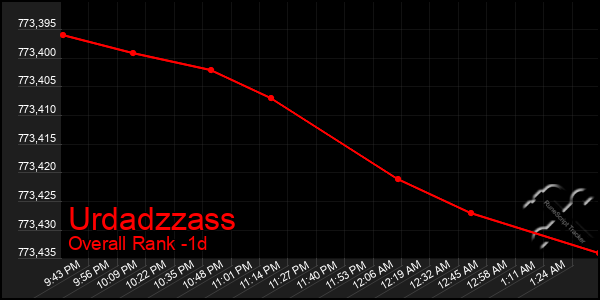 Last 24 Hours Graph of Urdadzzass