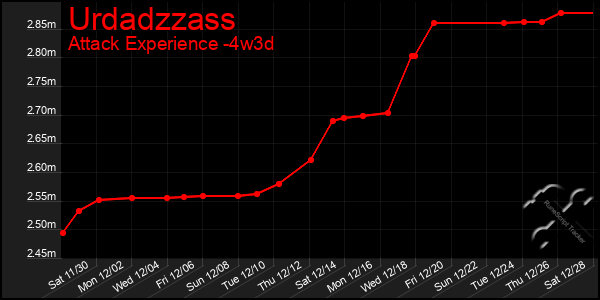 Last 31 Days Graph of Urdadzzass