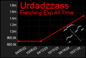 Total Graph of Urdadzzass