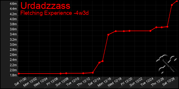 Last 31 Days Graph of Urdadzzass