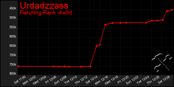 Last 31 Days Graph of Urdadzzass