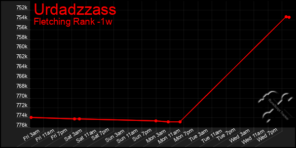 Last 7 Days Graph of Urdadzzass