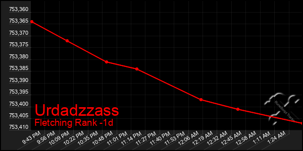 Last 24 Hours Graph of Urdadzzass