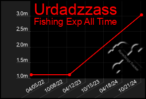 Total Graph of Urdadzzass