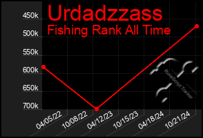 Total Graph of Urdadzzass