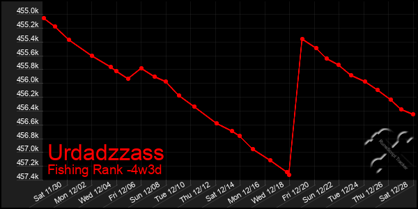 Last 31 Days Graph of Urdadzzass