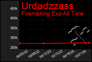 Total Graph of Urdadzzass