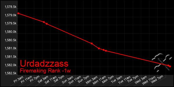 Last 7 Days Graph of Urdadzzass