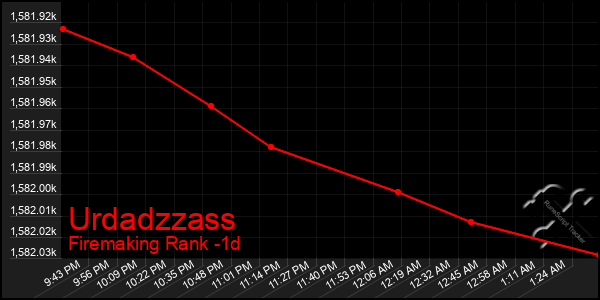 Last 24 Hours Graph of Urdadzzass