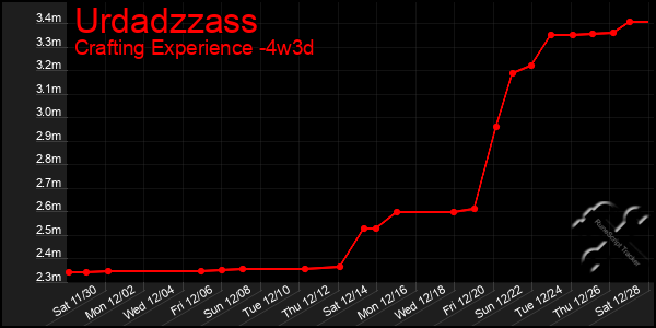 Last 31 Days Graph of Urdadzzass