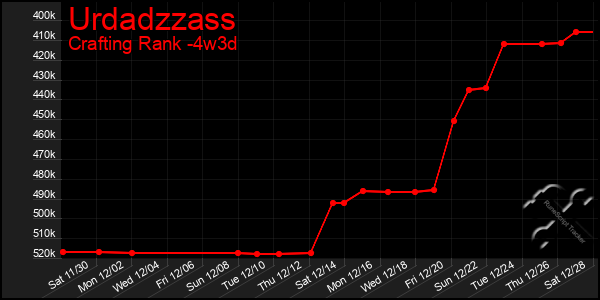 Last 31 Days Graph of Urdadzzass