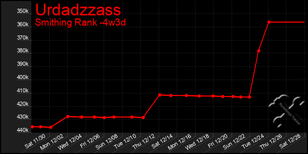 Last 31 Days Graph of Urdadzzass