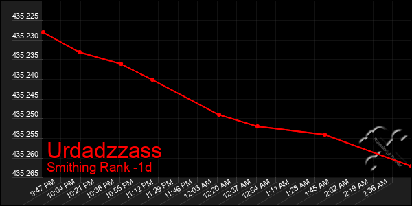 Last 24 Hours Graph of Urdadzzass