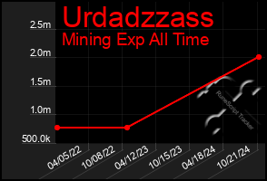 Total Graph of Urdadzzass