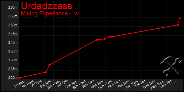 Last 7 Days Graph of Urdadzzass