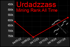 Total Graph of Urdadzzass