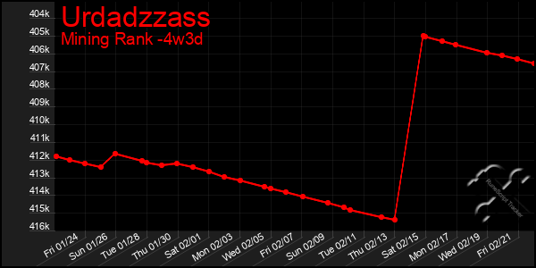 Last 31 Days Graph of Urdadzzass