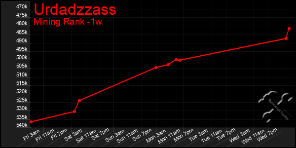 Last 7 Days Graph of Urdadzzass