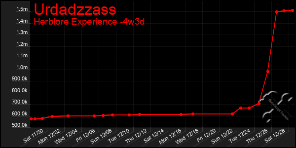 Last 31 Days Graph of Urdadzzass