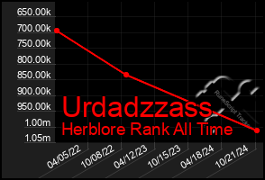 Total Graph of Urdadzzass