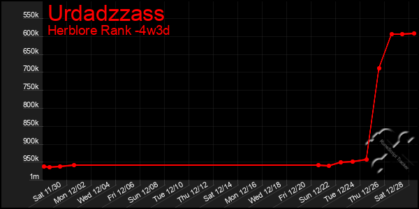 Last 31 Days Graph of Urdadzzass