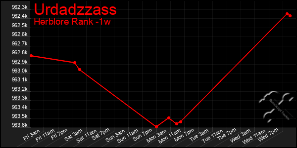 Last 7 Days Graph of Urdadzzass