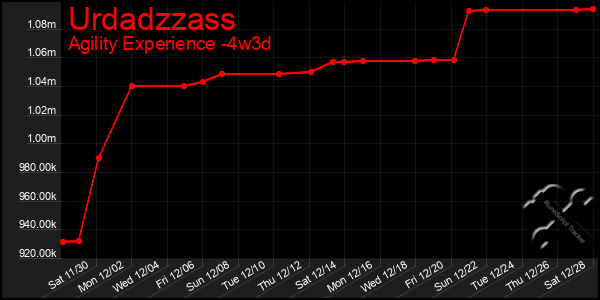 Last 31 Days Graph of Urdadzzass