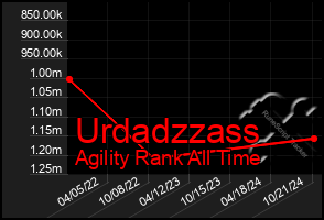 Total Graph of Urdadzzass