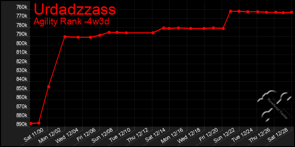 Last 31 Days Graph of Urdadzzass